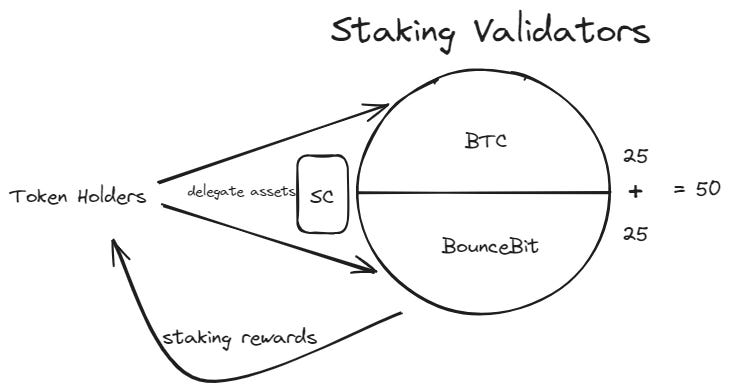 Bouncebit:双代币 PoS 共识机制