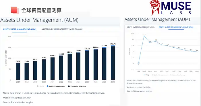 LD Capital:过热了吗?BTC AUM接近黄金GLD,科技股资金2个月首见流出
