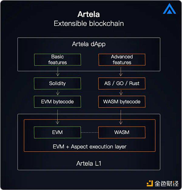 新公链Artela推出EVM++:开启整合并行EVM特性