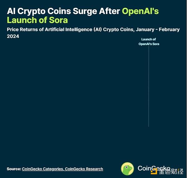 Coingecko:按市值排名最高的人工智能加密货币是什么?