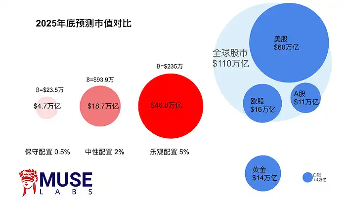 LD Capital:过热了吗?BTC AUM接近黄金GLD,科技股资金2个月首见流出