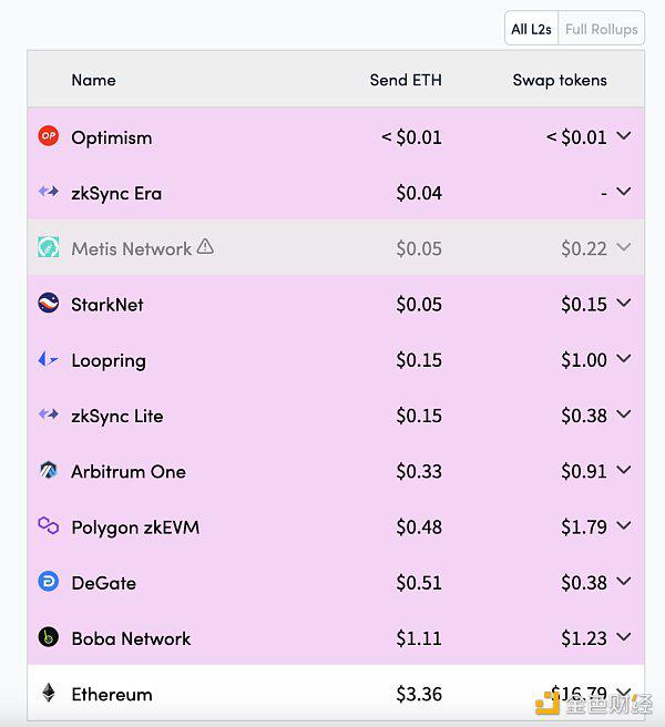 别了 Calldata：主流 Layer2 降费潮一览