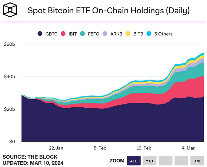 LD Capital:过热了吗?BTC AUM接近黄金GLD,科技股资金2个月首见流出