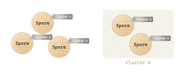 CKB链上的数码物创造协议Spore