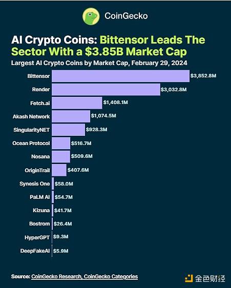 Coingecko:按市值排名最高的人工智能加密货币是什么?