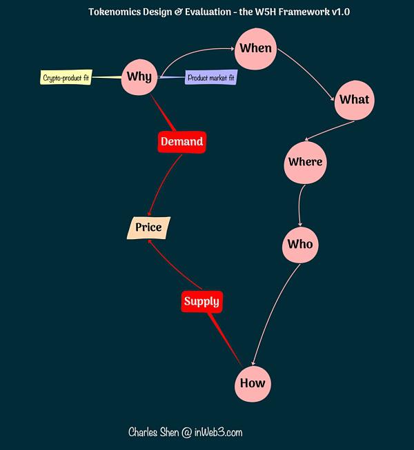 W5H 框架解码系列二:When, What, Where, and Who?