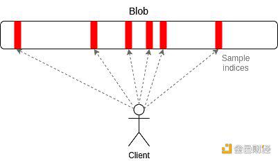 Vitalik最新文章:以太坊有了blobs 接下来何去何从