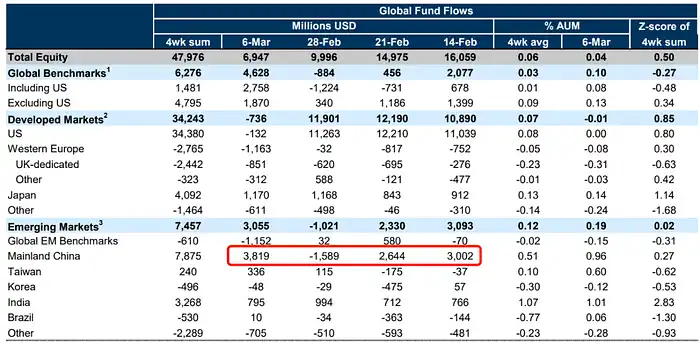 LD Capital:过热了吗?BTC AUM接近黄金GLD,科技股资金2个月首见流出