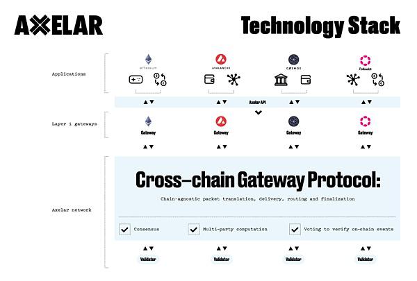 跨链互操作性项目Axelar
