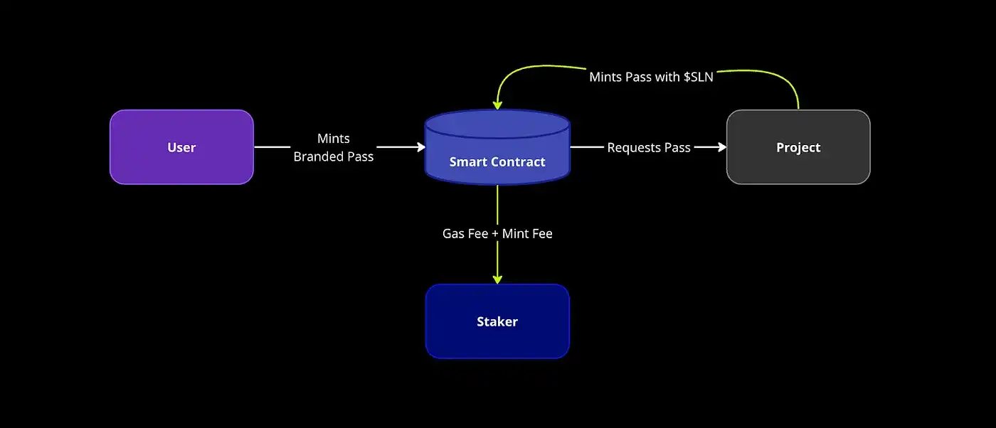 Smart Layer生态系统代币SLN已正式发布