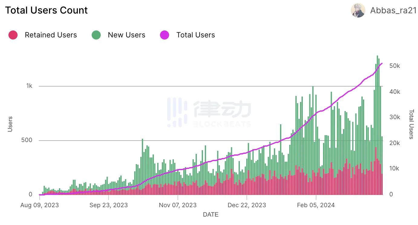 不发币也能跻身头部——Base靠的是什么?