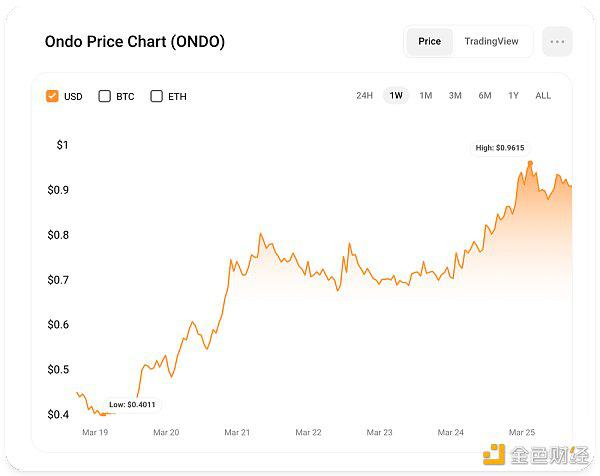 Ondo将自己定位为杰出的RWA游戏
