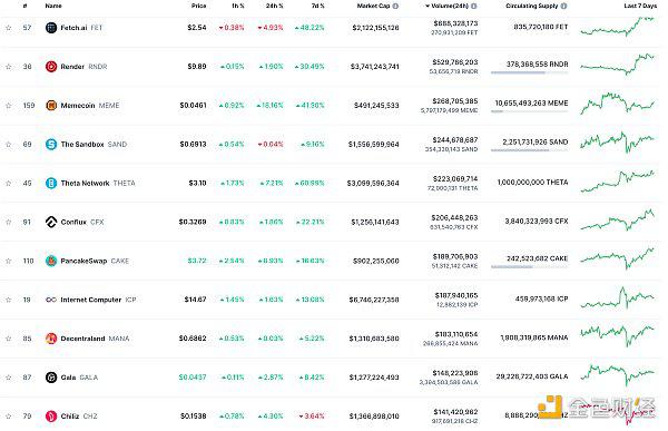 Web3.0日报 | 以太坊跻身全球资产市值排名前20