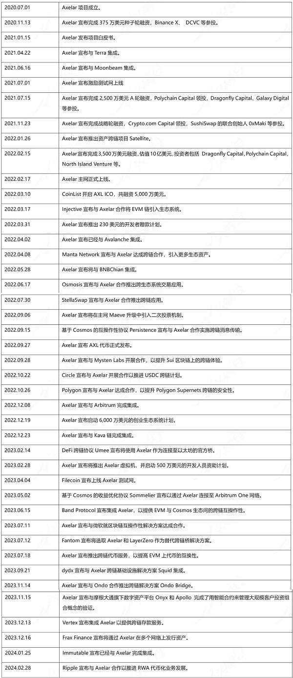 跨链互操作性项目Axelar