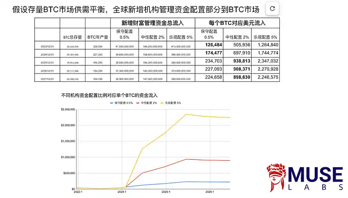 LD Capital:过热了吗?BTC AUM接近黄金GLD,科技股资金2个月首见流出