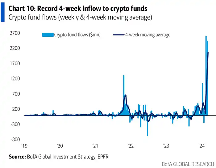 LD Capital:过热了吗?BTC AUM接近黄金GLD,科技股资金2个月首见流出