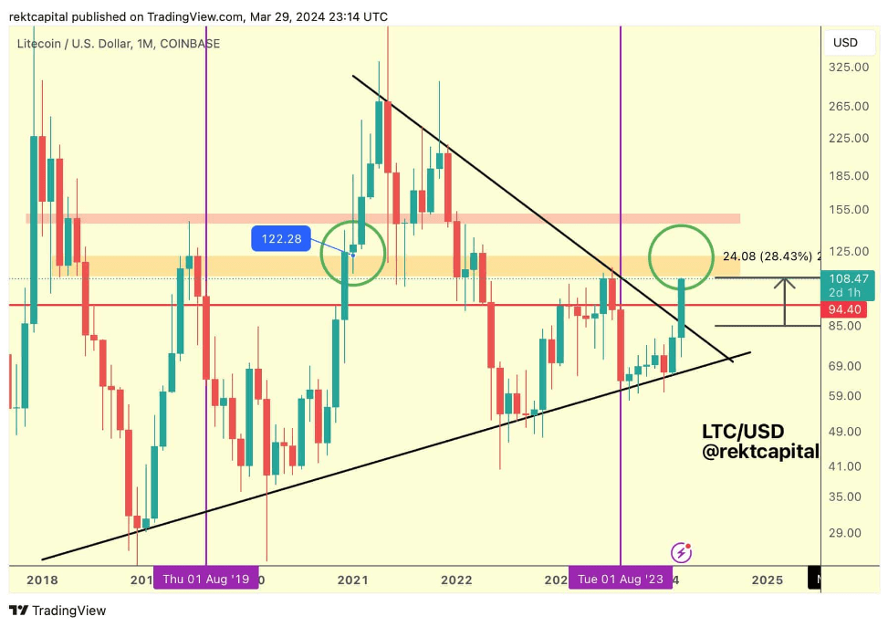 莱特币飙升超过105美元-LTC将于今年4月举行史诗级拉力赛吗?