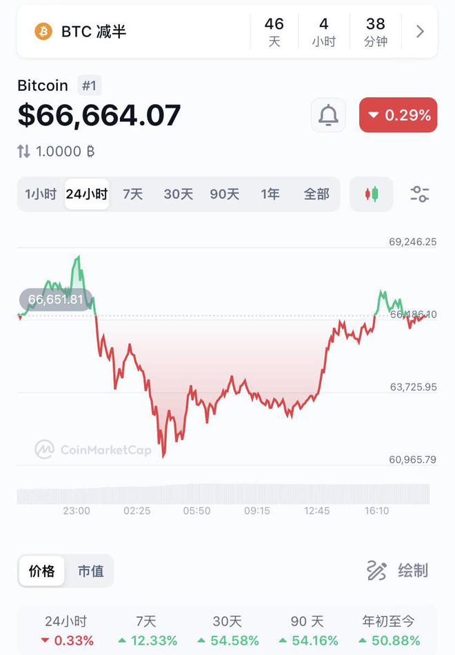 观察|向上还是向下:比特币价格突破历史新高后剧烈回撤