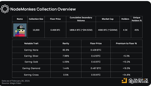 Delphi Digital :4个值得关注的比特币NFT项目