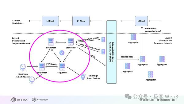 DePIN科普文:IoTeX、DePHY和peaq等基础设施是怎么运转的