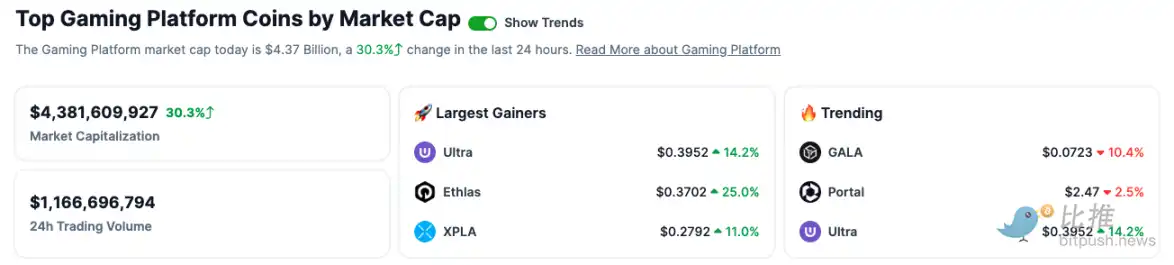 比特币再创7.2万美元新纪录,GameFi涨幅跑赢大盘