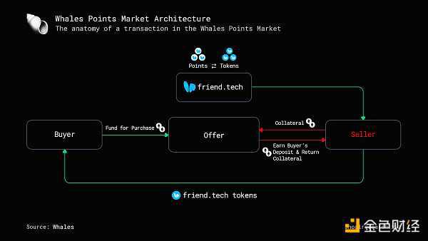 深入了解积分场外交易市场Whales Market