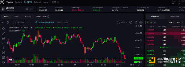 Pantera Capital合伙人:去中心化衍生品交易所Aevo解读