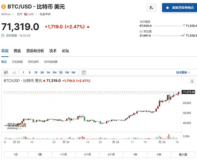再创新高!比特币站上71000美元/枚,成为全球市值第八大资产