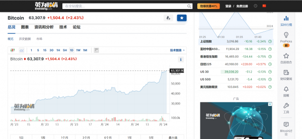 比特币64000美元大关再度被突破，全网24小时超13万人爆仓引发关注