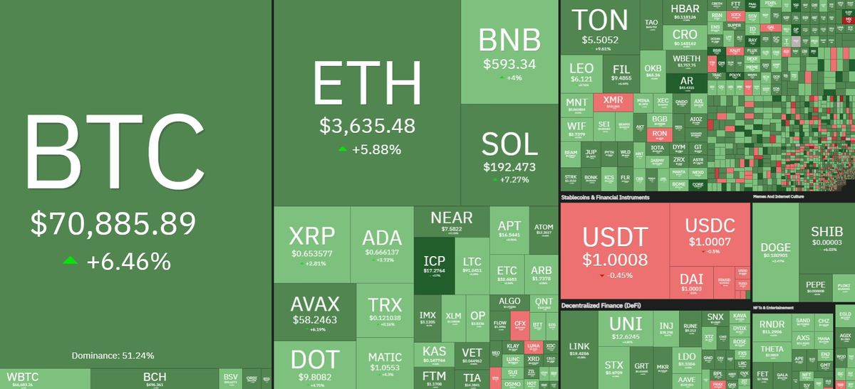 加密货币牛市回归，比特币飙升至7.1万美元，主流数字货币大涨