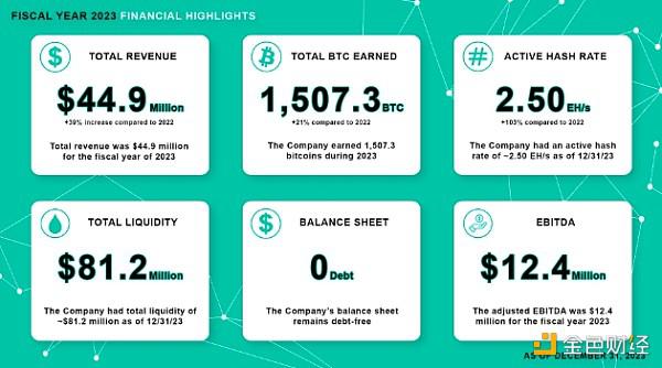 比特币挖矿公司Bit Digital报告收入增长近 40%