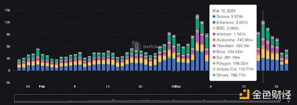Solana在每周稳定币转账量方面处于领先地位