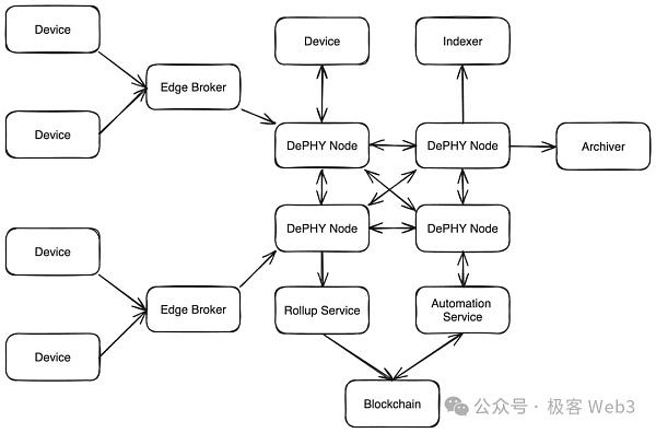 DePIN科普文:IoTeX、DePHY和peaq等基础设施是怎么运转的