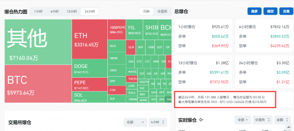 比特币64000美元大关再度被突破，全网24小时超13万人爆仓引发关注
