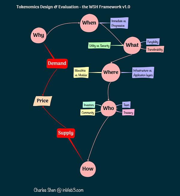 W5H 框架解码系列二:When, What, Where, and Who?