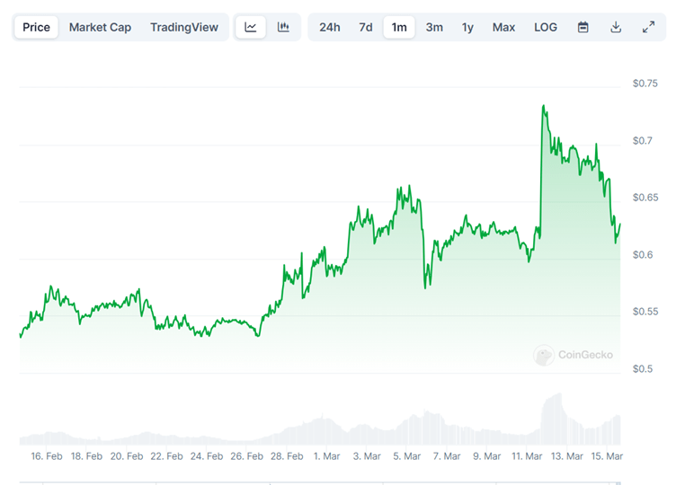 XRP火箭登顶:领先资产激增50亿美元交易量激增!