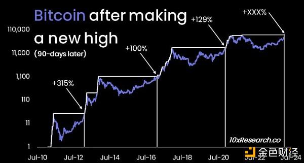 不仅仅是减半：为什么分析师看好2024年的比特币行情