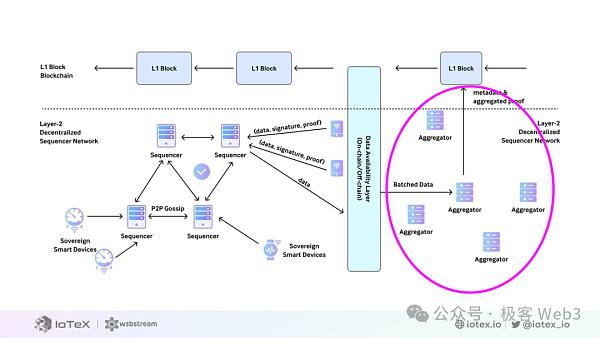 DePIN科普文:IoTeX、DePHY和peaq等基础设施是怎么运转的