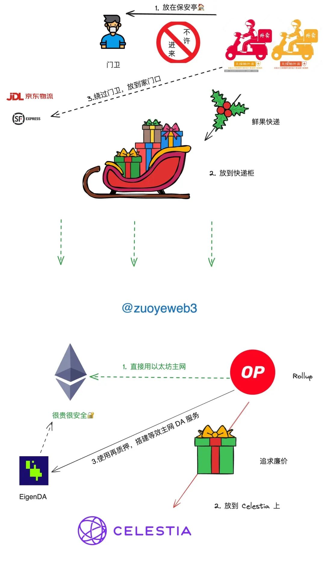 三角债 or 温和通胀：看待Restaking再质押的另类视角