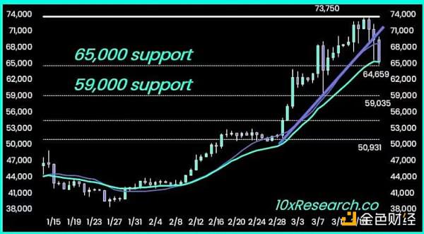 10x Research:BTC还会回调多少?