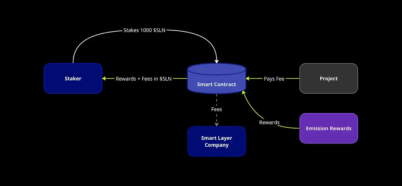 Smart Layer生态系统代币SLN已正式发布