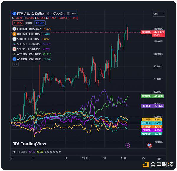 Bankless:是什么让FTM 3月大涨144%?