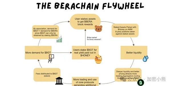 Berachain起源于吸烟熊NFT的模因链