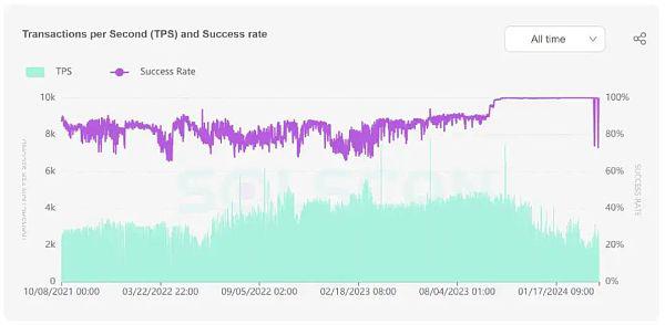Sonala生态新/老协议、子项目可能也会逐步受益于这种资金资源的外溢效应