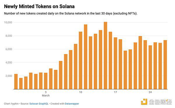 Solana链上的Memecoin