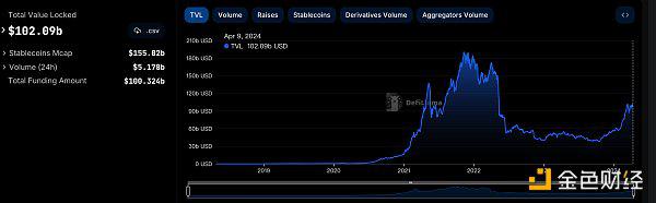 DeFi代币总市值：1163.28亿美元