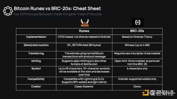 Bitcoin减半和Runes协议即将到来！