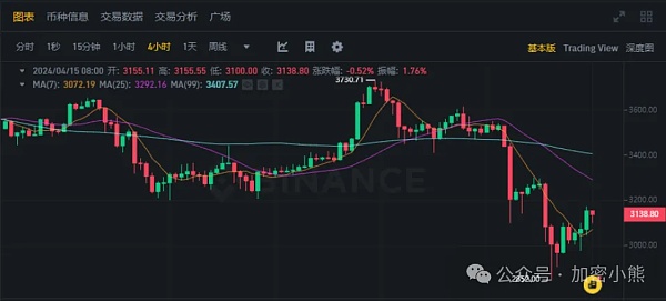 比特币反弹预示行情启动吗?