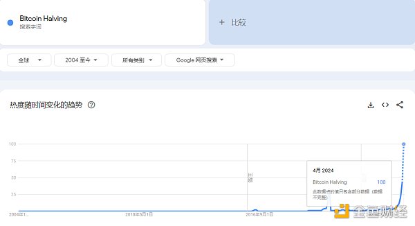 7212855 第四次减半到来