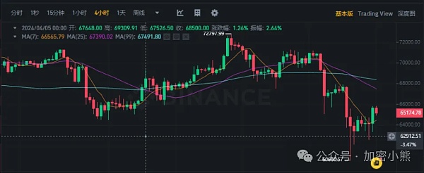 比特币反弹预示行情启动吗?